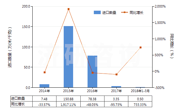 2014-2018年3月中國色織的醋酸長絲機織物(按重量計醋酸纖維長絲、扁條或類似品含量≥85%)(HS54082320)進口量及增速統(tǒng)計